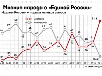 График из блога navalny.livejournal.com