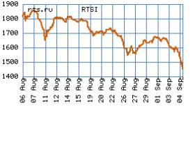 Индекс РТС (12:45 5 сентября).