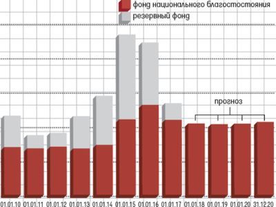 Резервный фонд и Фонд национального благосостояния. Фото: Банки.Ru